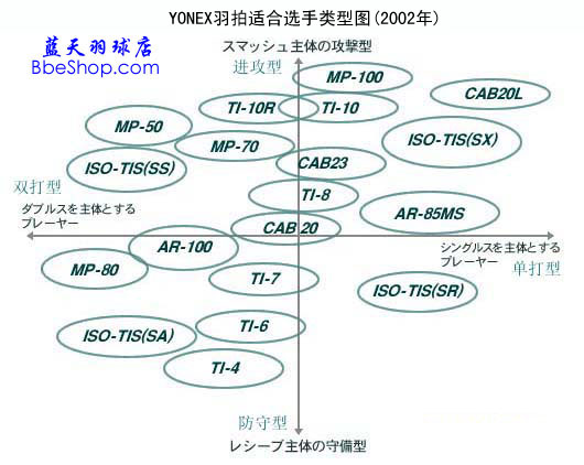 YONEX羽毛球拍适合选手类型图（2002年日本版）
