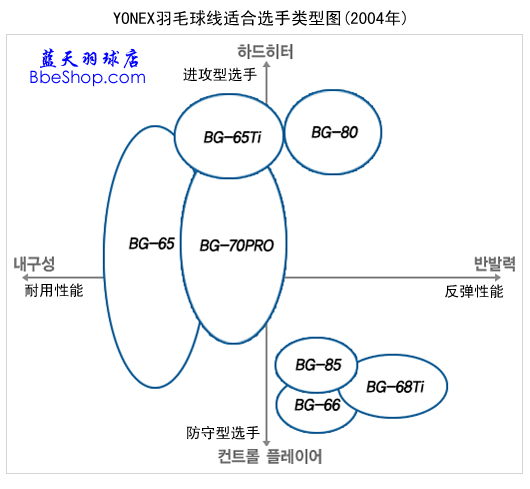 YONEX羽毛球线适合球员类型表（2004年韩国版）