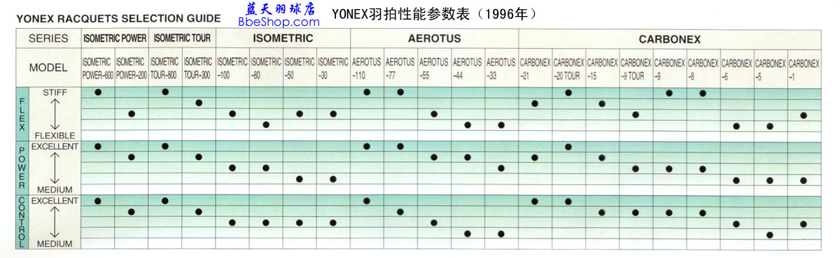 YONEX羽毛球拍性能参数对照表（1996年国际版）