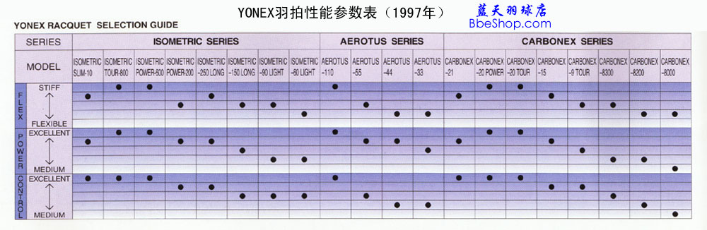 YONEX羽毛球拍性能参数对照表（1997年国际版）