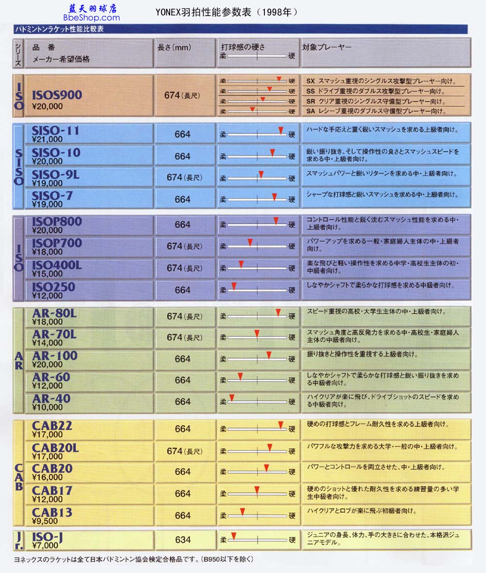 YONEX羽毛球拍性能参数对照表（1998年日本版）