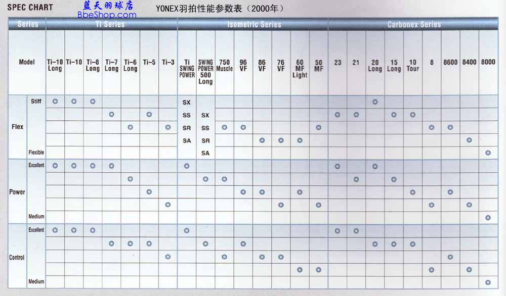 YONEX羽毛球拍性能参数对照表（2000年国际版）