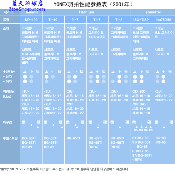YONEX羽毛球拍性能参数对照表（2001年韩国版）