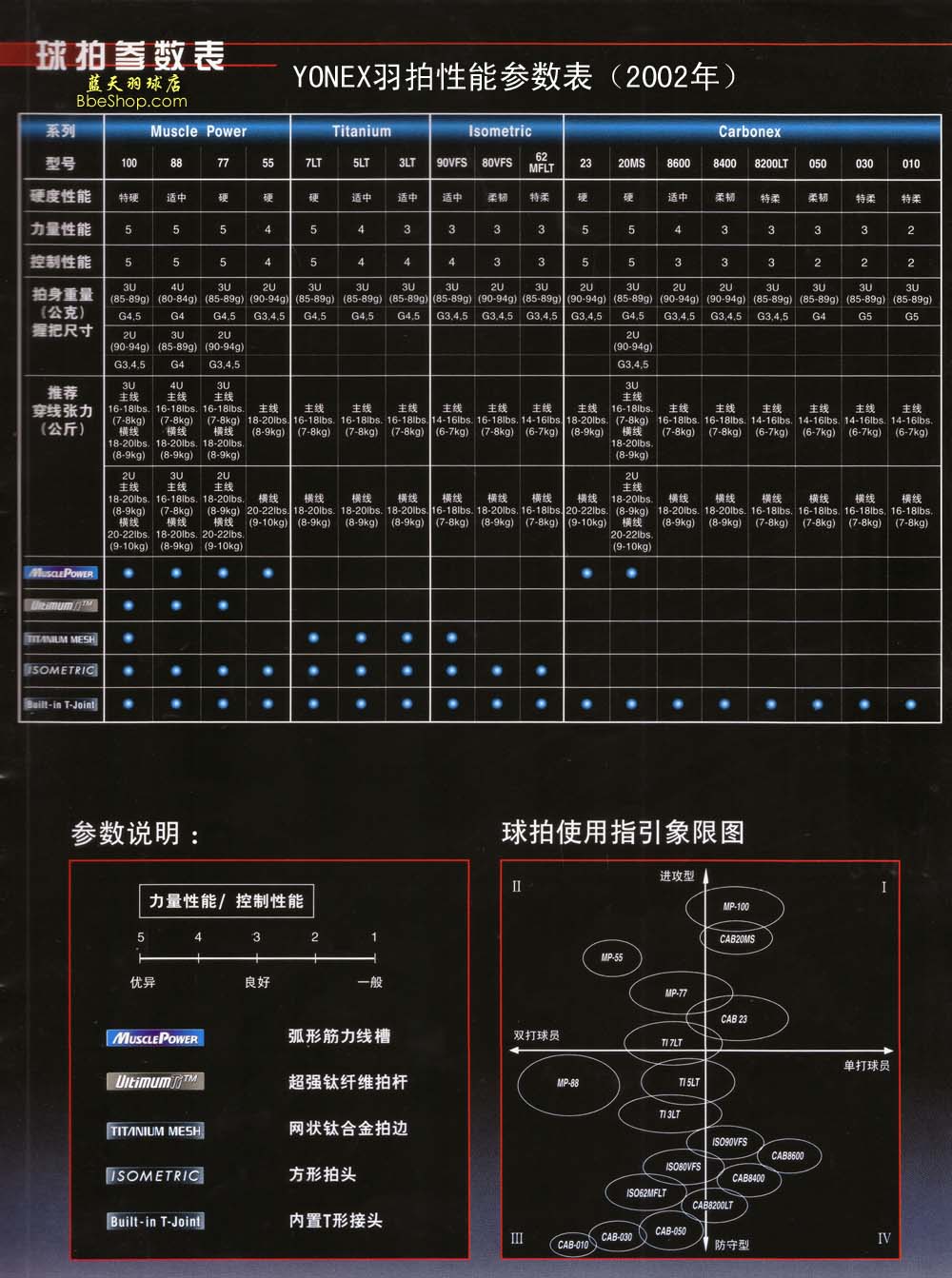 yonex羽毛球拍性能参数对照表(2002年中国版)