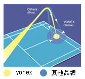 YONEX羽毛球飞行状态稳定，弧线统一，落点精确