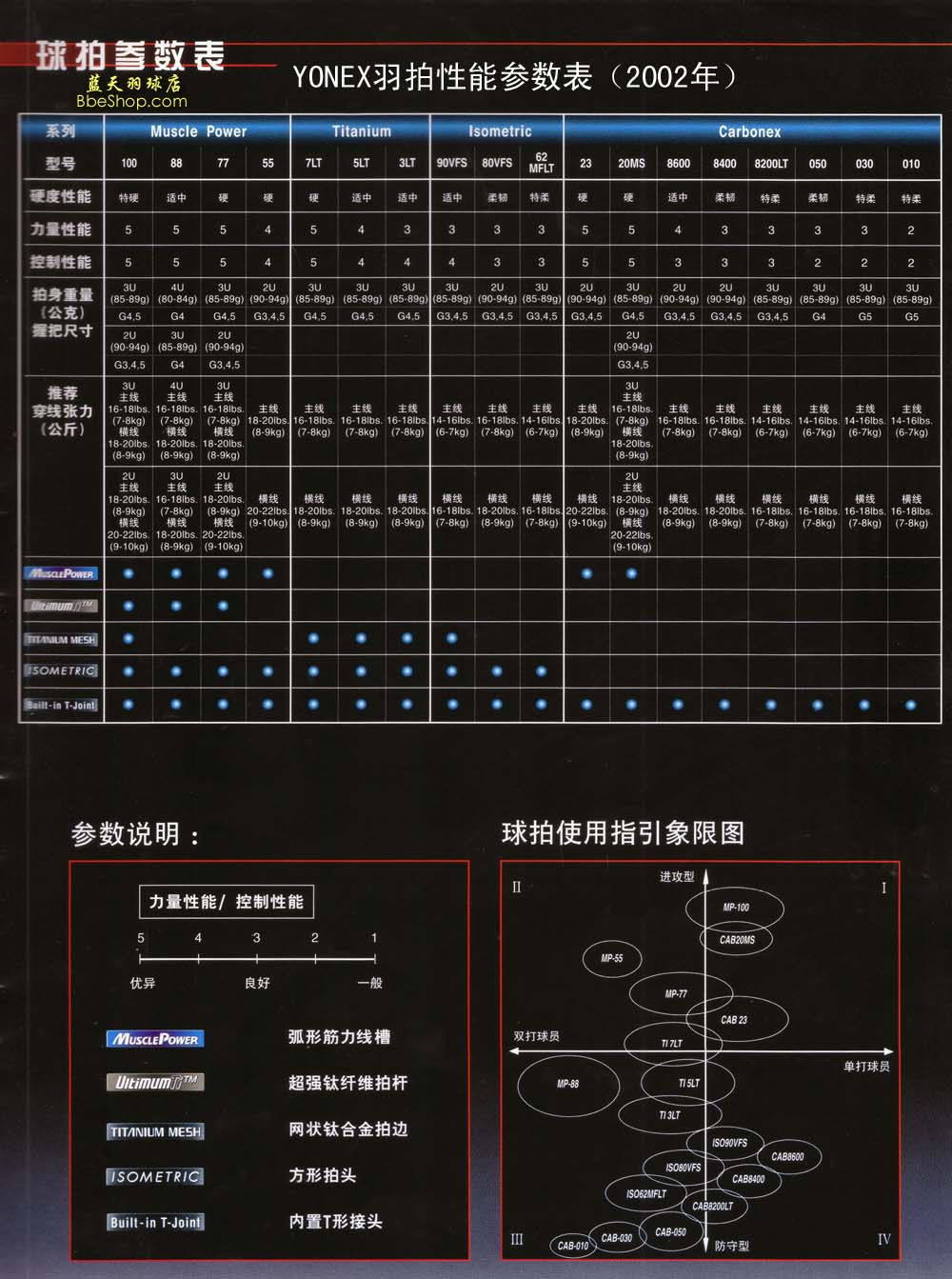 YONEX羽毛球拍性能参数对照表（2002年中国版）