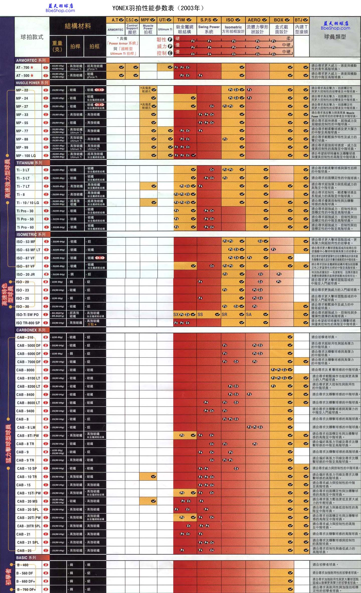 YONEX羽毛球拍性能参数对照表（2003年国际版）