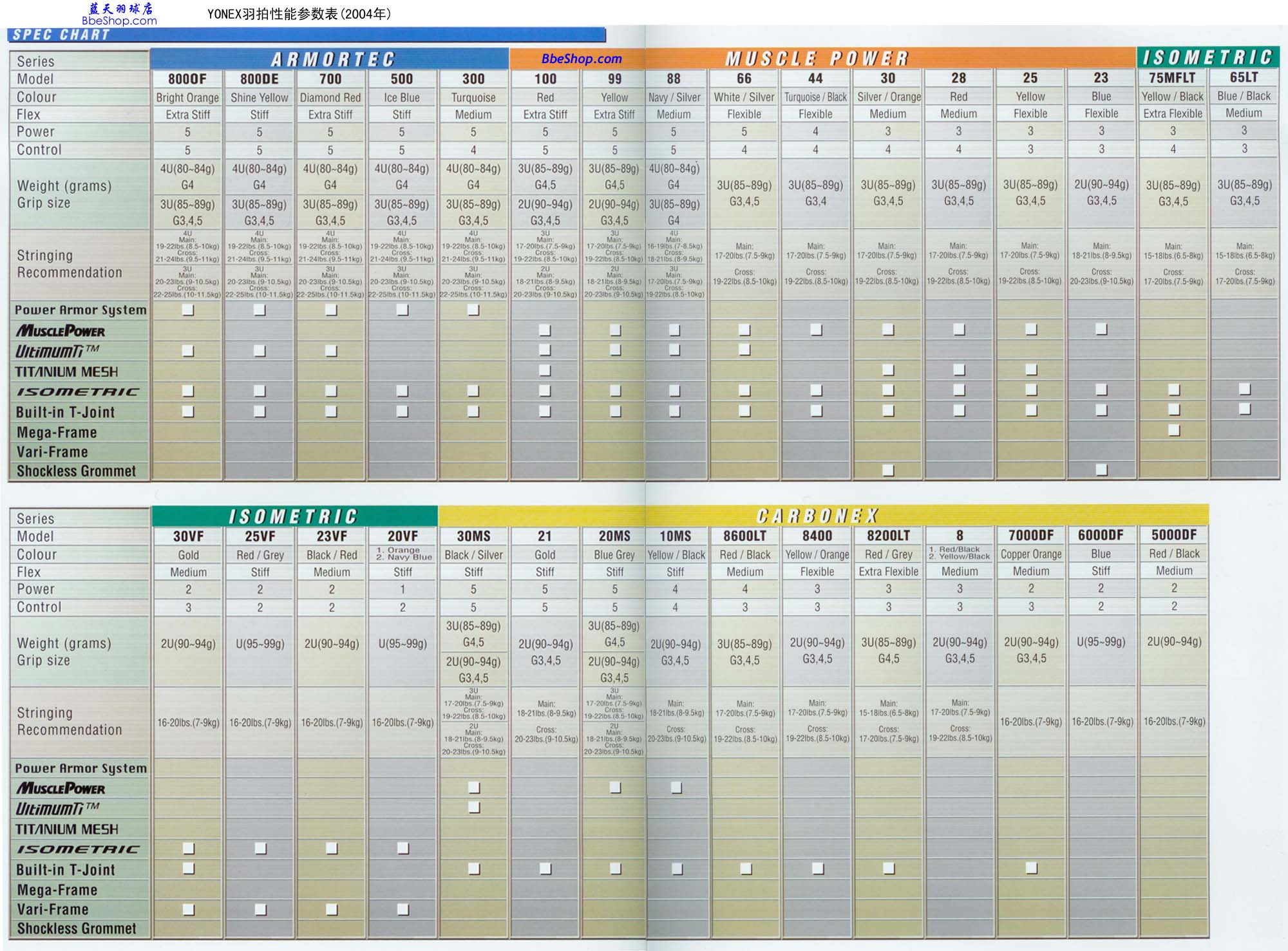 YONEX羽毛球拍性能参数对照表（2004年国际版）